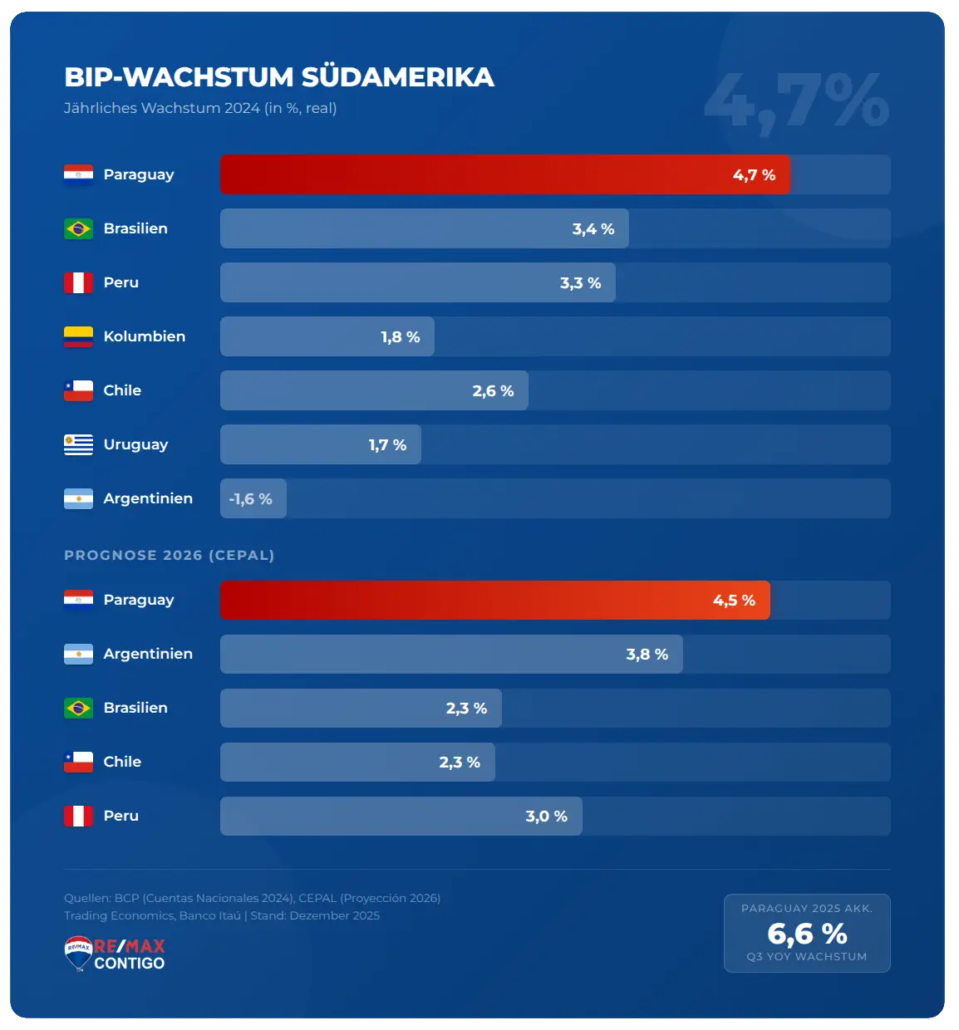 Balkendiagramm: BIP-Wachstum Südamerika 2024 und Prognose 2026. Paraguay führt mit 4,7 % vor Brasilien (3,4 %), Peru (3,3 %), Chile (2,6 %), Kolumbien (1,8 %) und Uruguay (1,7 %). Auch in der CEPAL-Prognose 2026 liegt Paraguay mit 4,5 % auf Platz 1. Quelle: BCP, CEPAL, Trading Economics.